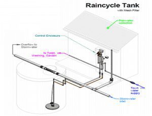 Raincycle Tank