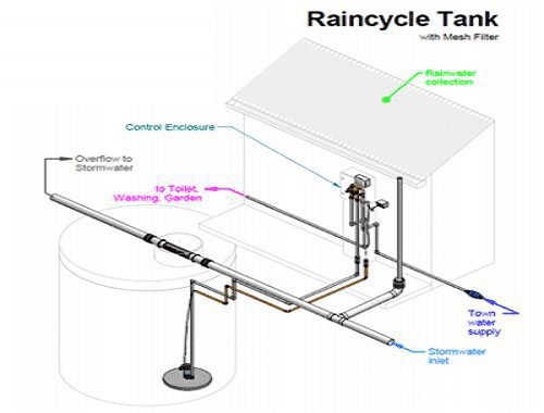 How can you best use a Raincycle Tank to Store Water?